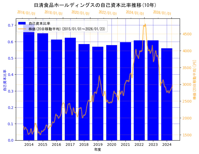 日清食品ホールディングス株式会社の自己資本比率と株価の10年間推移（2軸グラフ）