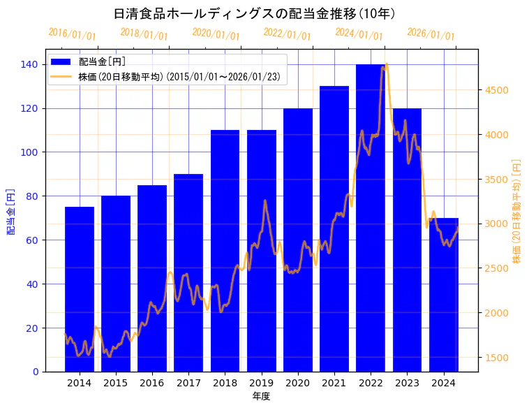 日清食品ホールディングス株式会社の配当金と株価の10年間推移（2軸グラフ）