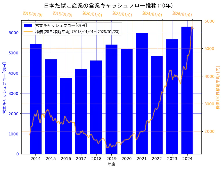 日本たばこ産業株式会社の営業キャッシュフローと株価の10年間推移(2軸グラフ)