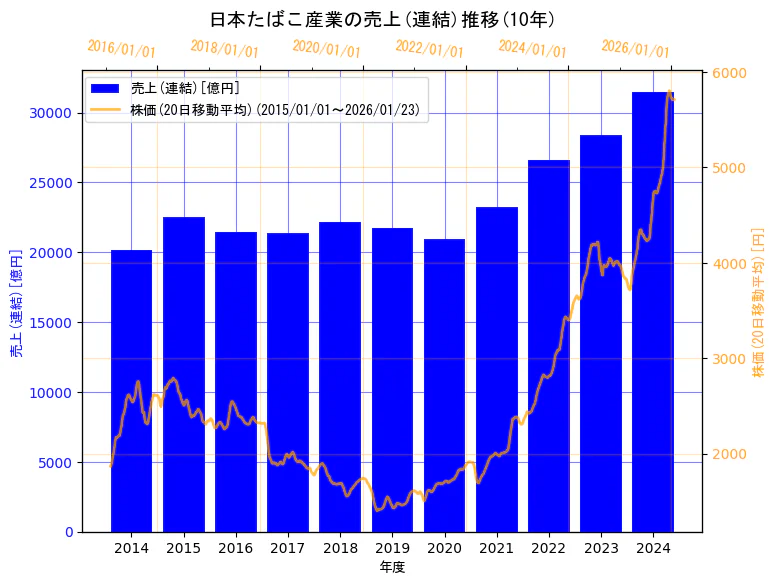 日本たばこ産業株式会社の売上(連結)と株価の10年間推移(2軸グラフ)