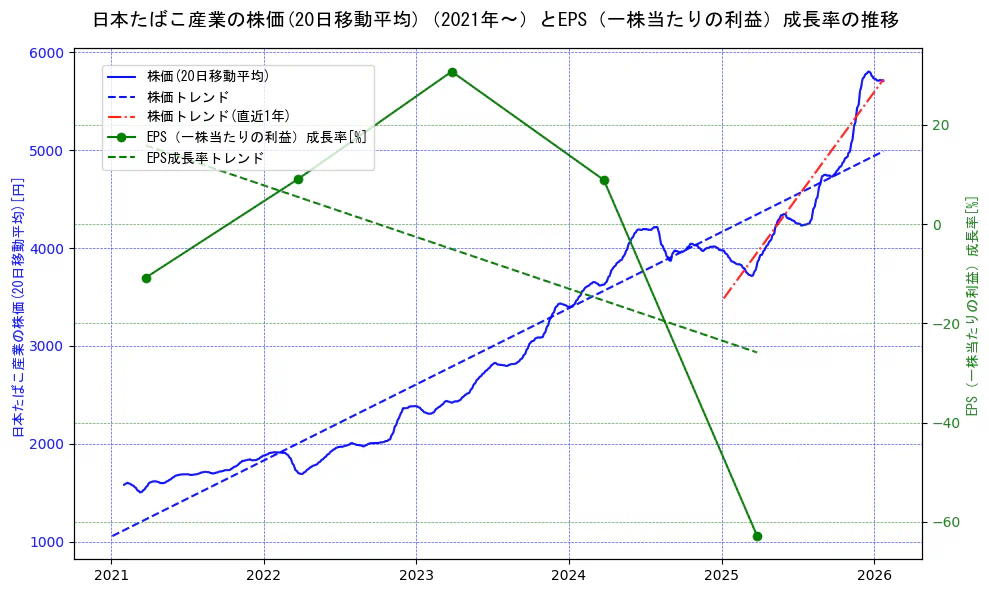 日本たばこ産業（JT）の過去5年間の株価とEPS（一株当たりの利益）成長率の推移を示す2軸グラフ。株価の回帰直線、EPS（一株当たりの利益）成長率の回帰直線、直近1年間の株価回帰直線を含み、財務指標と市場評価の関係性を視覚化。
