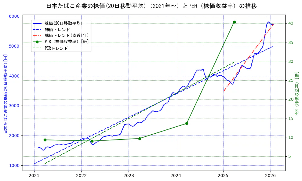日本たばこ産業（JT）の過去5年間の株価とPER（株価収益率）の推移を示す2軸グラフ。株価の回帰直線、PER（株価収益率）の回帰直線、直近1年間の株価回帰直線を含み、財務指標と市場評価の関係性を視覚化。