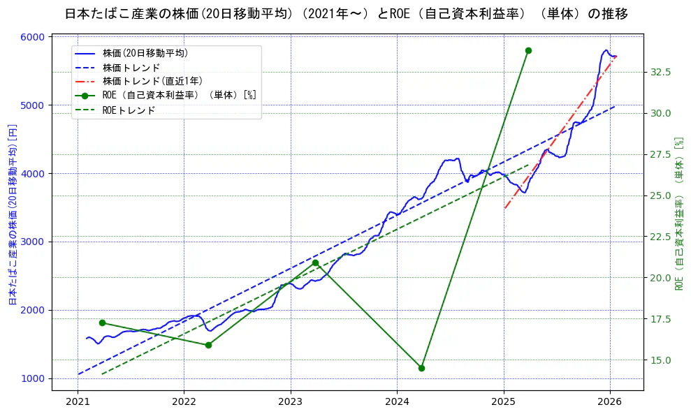 日本たばこ産業（JT）の過去5年間の株価とROE（自己資本利益率）の推移を示す2軸グラフ。株価の回帰直線、ROE（自己資本利益率）回帰直線、直近1年間の株価回帰直線を含み、業績と市場評価の関係性を視覚化。