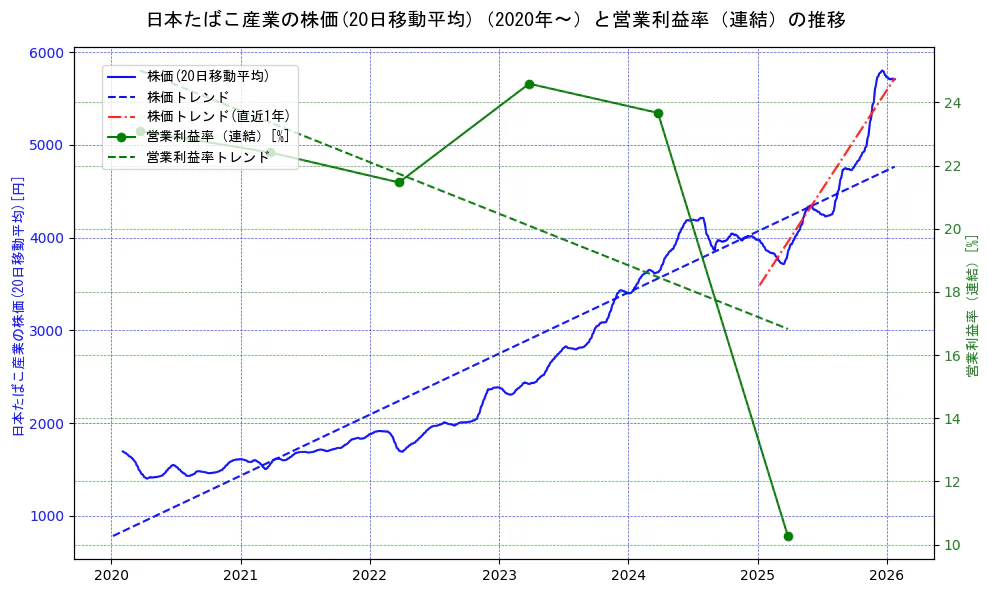 日本たばこ産業（JT）の過去5年間の株価と営業利益率の推移を示す2軸グラフ。株価の回帰直線、営業利益率の回帰直線、直近1年間の株価回帰直線を含み、業績と市場評価の関係性を視覚化。