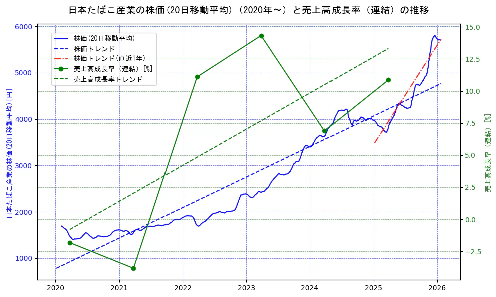 日本たばこ産業（JT）の過去5年間の株価と売上高成長率の推移を示す2軸グラフ。株価の回帰直線、売上高成長率の回帰直線、直近1年間の株価回帰直線を含み、財務指標と市場評価の関係性を視覚化。