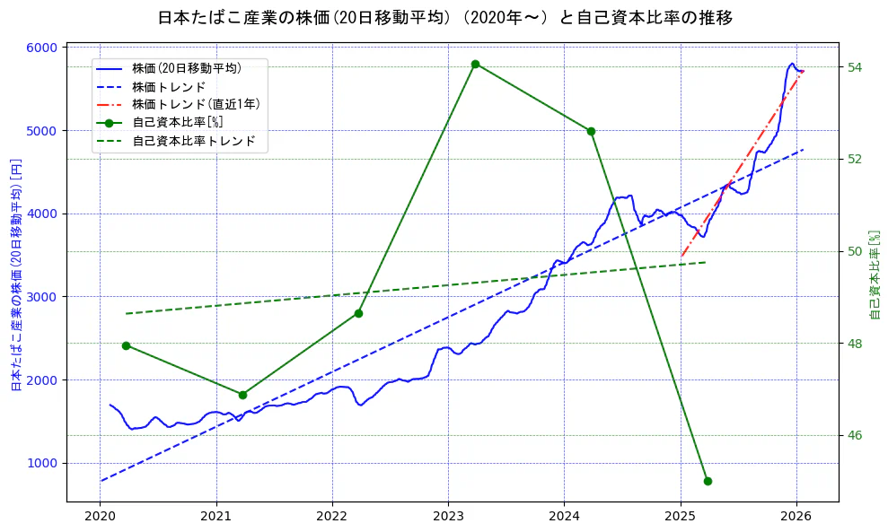 日本たばこ産業（JT）の過去5年間の株価と自己資本比率の推移を示す2軸グラフ。株価の回帰直線、自己資本比率の回帰直線、直近1年間の株価回帰直線を含み、財務指標と市場評価の関係性を視覚化。