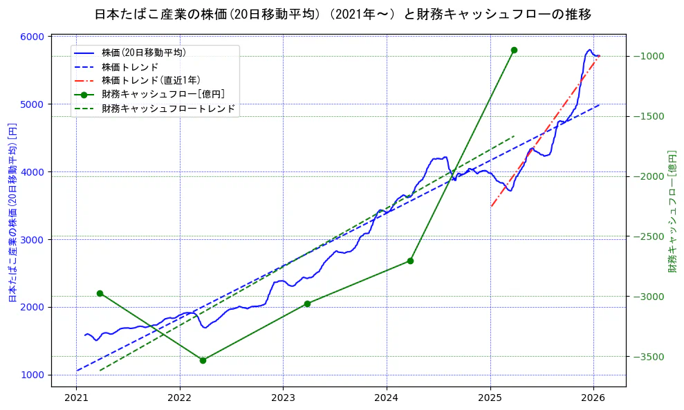 日本たばこ産業（JT）の過去5年間の株価と財務キャッシュフローの推移を示す2軸グラフ。株価の回帰直線、財務キャッシュフローの回帰直線、直近1年間の株価回帰直線を含み、財務指標と市場評価の関係性を視覚化。