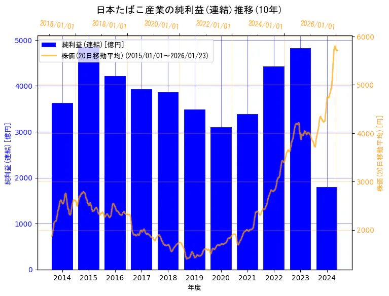 日本たばこ産業株式会社の純利益(連結)と株価の10年間推移(2軸グラフ)