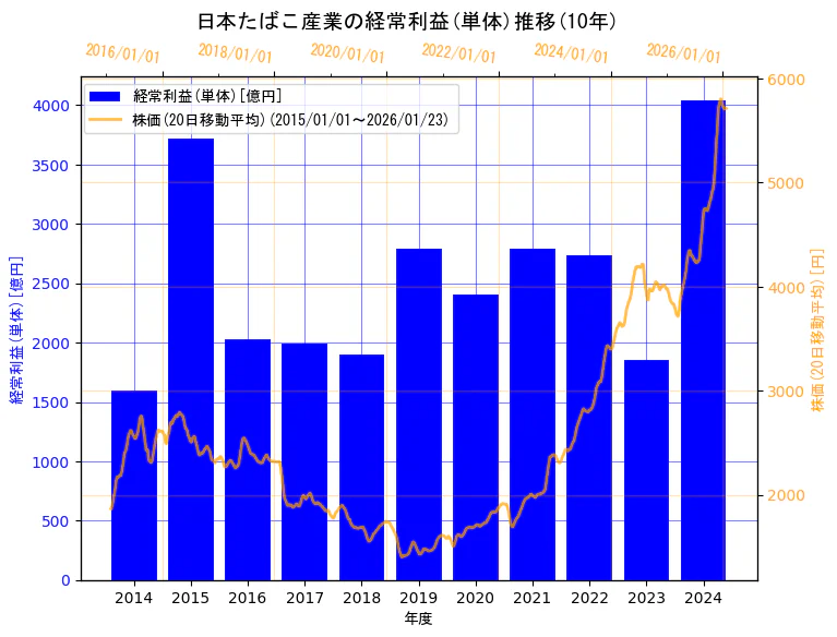 日本たばこ産業株式会社の経常利益(単体)と株価の10年間推移(2軸グラフ)