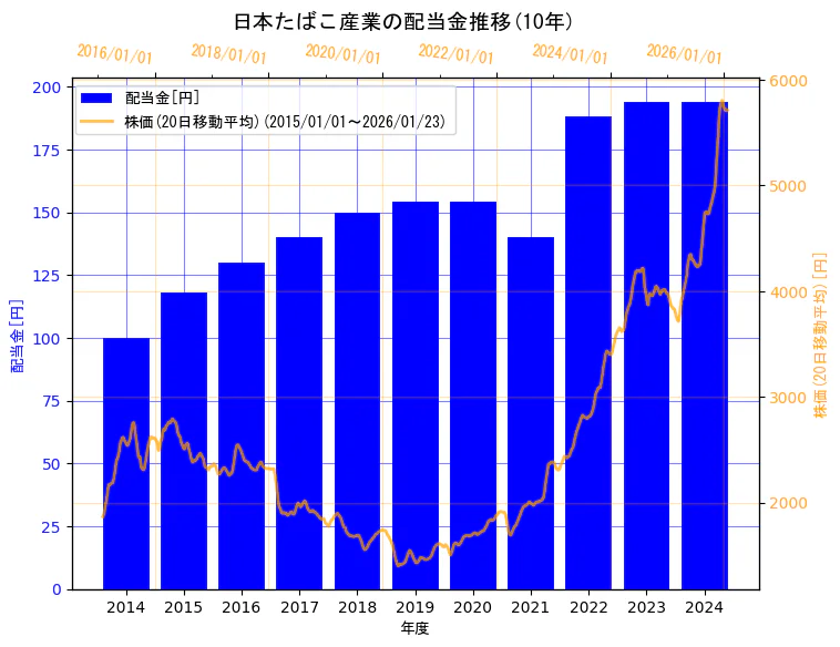 日本たばこ産業株式会社の配当金と株価の10年間推移(2軸グラフ)