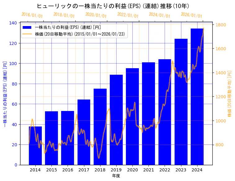 ヒューリック株式会社の一株当たりの利益(EPS)(連結)と株価の10年間推移(2軸グラフ)