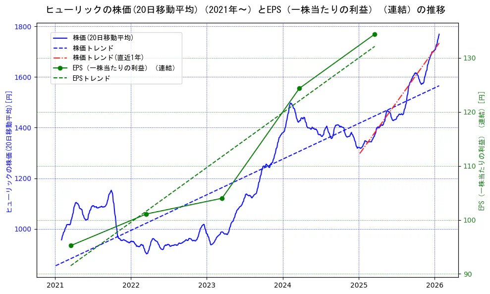 ヒューリックの過去5年間の株価とEPS（一株当たりの利益）の推移を示す2軸グラフ。株価の回帰直線、EPS（一株当たりの利益）の回帰直線、直近1年間の株価回帰直線を含み、業績と市場評価の関係性を視覚化。
