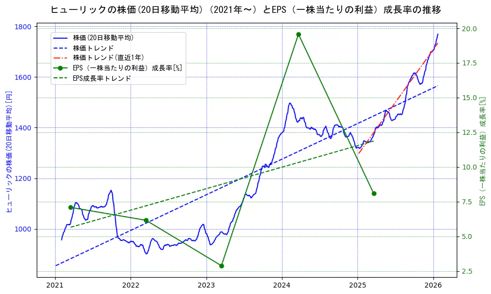 ヒューリックの過去5年間の株価とEPS（一株当たりの利益）成長率の推移を示す2軸グラフ。株価の回帰直線、EPS（一株当たりの利益）成長率の回帰直線、直近1年間の株価回帰直線を含み、財務指標と市場評価の関係性を視覚化。