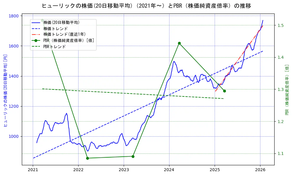 ヒューリックの過去5年間の株価とPBR（株価純資産倍率）の推移を示す2軸グラフ。株価の回帰直線、PBR（株価純資産倍率）の回帰直線、直近1年間の株価回帰直線を含み、財務指標と市場評価の関係性を視覚化。