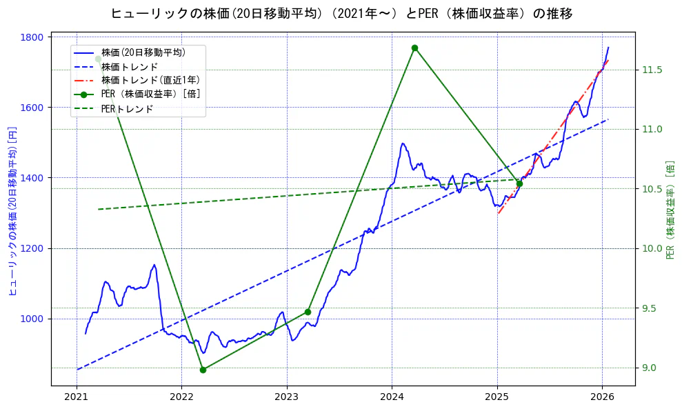 ヒューリックの過去5年間の株価とPER（株価収益率）の推移を示す2軸グラフ。株価の回帰直線、PER（株価収益率）の回帰直線、直近1年間の株価回帰直線を含み、財務指標と市場評価の関係性を視覚化。