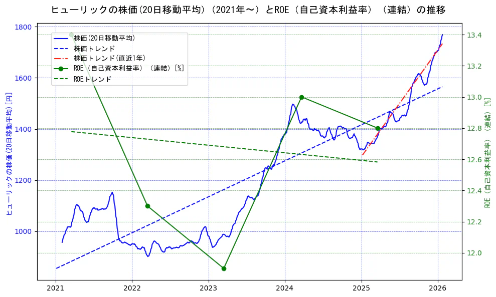 ヒューリックの過去5年間の株価とROE（自己資本利益率）の推移を示す2軸グラフ。株価の回帰直線、ROE（自己資本利益率）回帰直線、直近1年間の株価回帰直線を含み、業績と市場評価の関係性を視覚化。