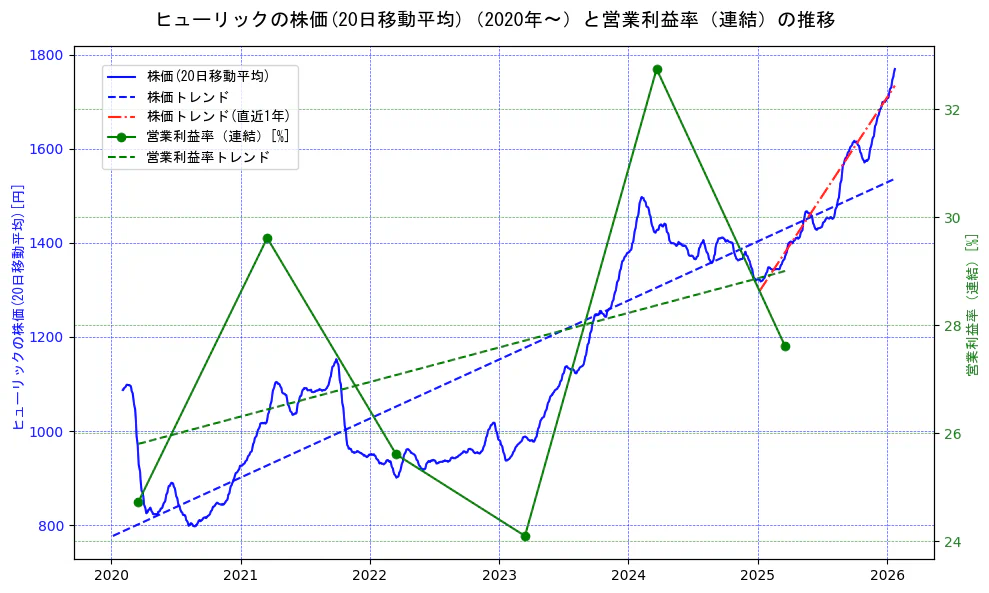 ヒューリックの過去5年間の株価と営業利益率の推移を示す2軸グラフ。株価の回帰直線、営業利益率の回帰直線、直近1年間の株価回帰直線を含み、業績と市場評価の関係性を視覚化。