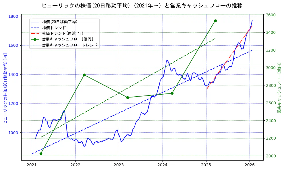 ヒューリックの過去5年間の株価と営業キャッシュフローの推移を示す2軸グラフ。株価の回帰直線、営業キャッシュフローの回帰直線、直近1年間の株価回帰直線を含み、財務指標と市場評価の関係性を視覚化。