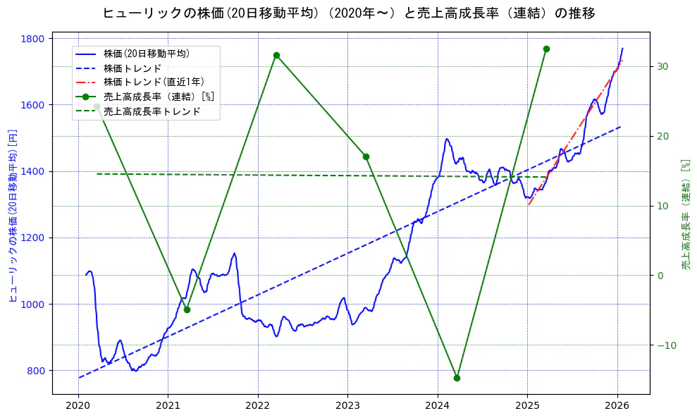 ヒューリックの過去5年間の株価と売上高成長率の推移を示す2軸グラフ。株価の回帰直線、売上高成長率の回帰直線、直近1年間の株価回帰直線を含み、財務指標と市場評価の関係性を視覚化。