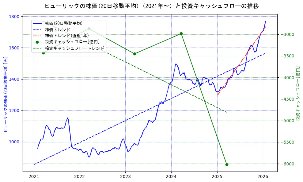 ヒューリックの過去5年間の株価と投資キャッシュフローの推移を示す2軸グラフ。株価の回帰直線、投資キャッシュフローの回帰直線、直近1年間の株価回帰直線を含み、財務指標と市場評価の関係性を視覚化。