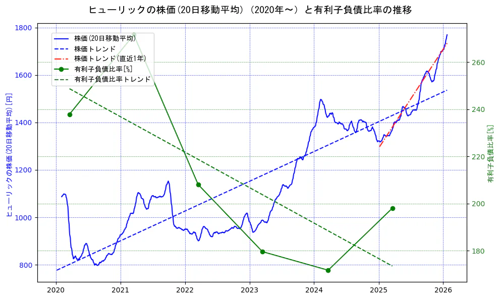 ヒューリックの過去5年間の株価と有利子負債比率の推移を示す2軸グラフ。株価の回帰直線、有利子負債比率の回帰直線、直近1年間の株価回帰直線を含み、財務指標と市場評価の関係性を視覚化。