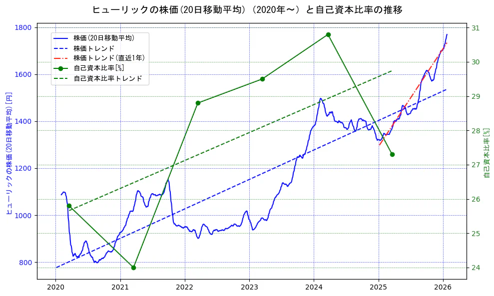 ヒューリックの過去5年間の株価と自己資本比率の推移を示す2軸グラフ。株価の回帰直線、自己資本比率の回帰直線、直近1年間の株価回帰直線を含み、財務指標と市場評価の関係性を視覚化。