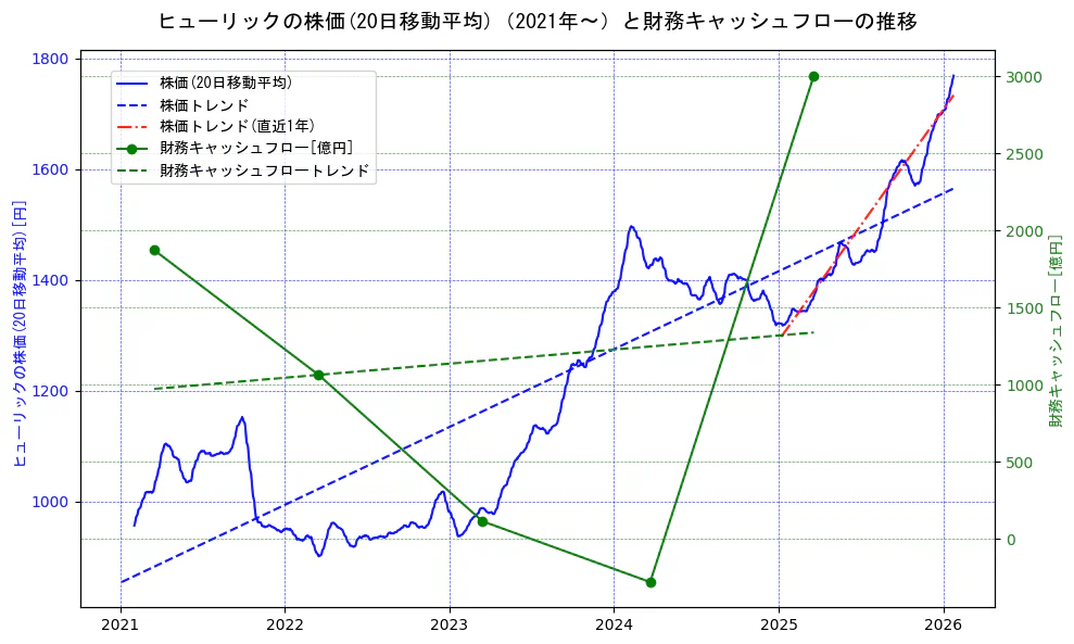 ヒューリックの過去5年間の株価と財務キャッシュフローの推移を示す2軸グラフ。株価の回帰直線、財務キャッシュフローの回帰直線、直近1年間の株価回帰直線を含み、財務指標と市場評価の関係性を視覚化。