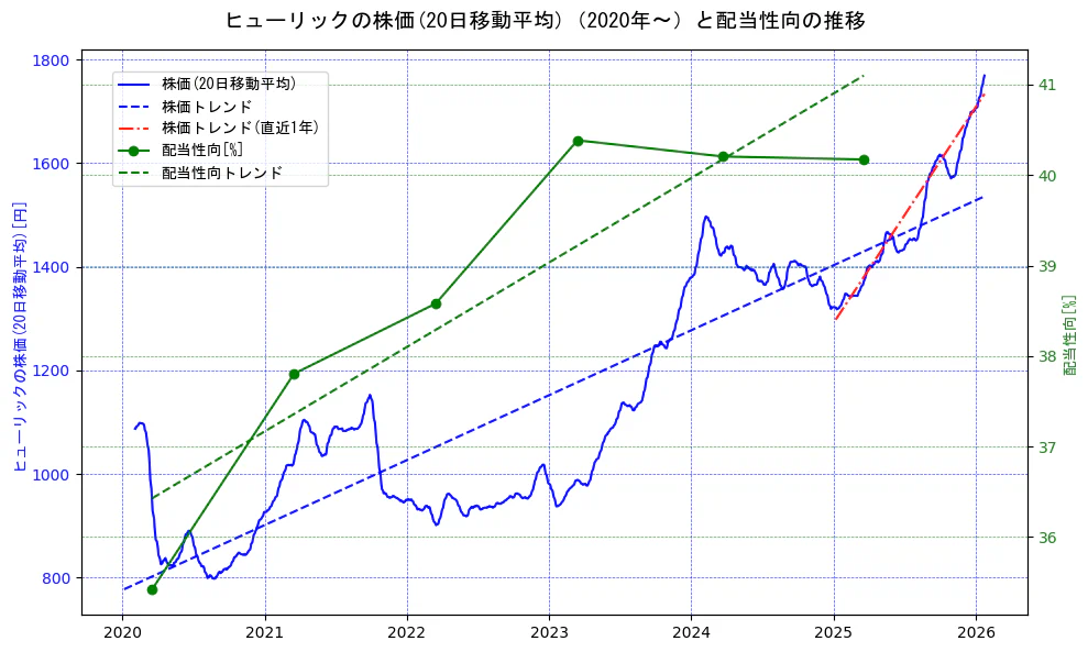 ヒューリックの過去5年間の株価と配当性向の推移を示す2軸グラフ。株価の回帰直線、配当性向の回帰直線、直近1年間の株価回帰直線を含み、財務指標と市場評価の関係性を視覚化。