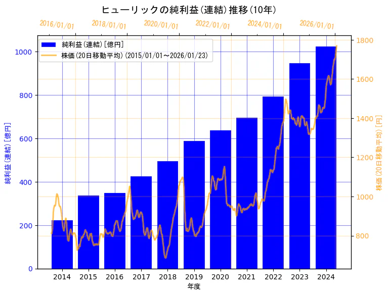 ヒューリック株式会社の純利益(連結)と株価の10年間推移(2軸グラフ)