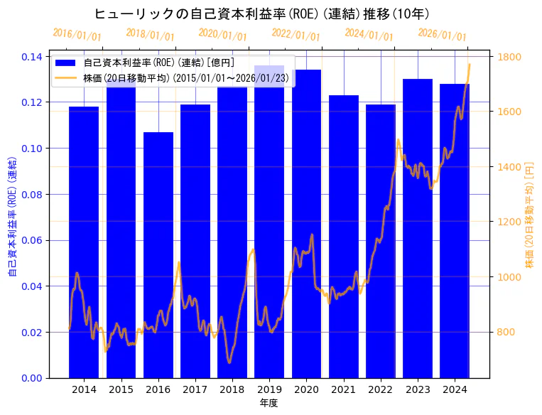 ヒューリック株式会社の自己資本利益率(ROE)(連結)と株価の10年間推移(2軸グラフ)