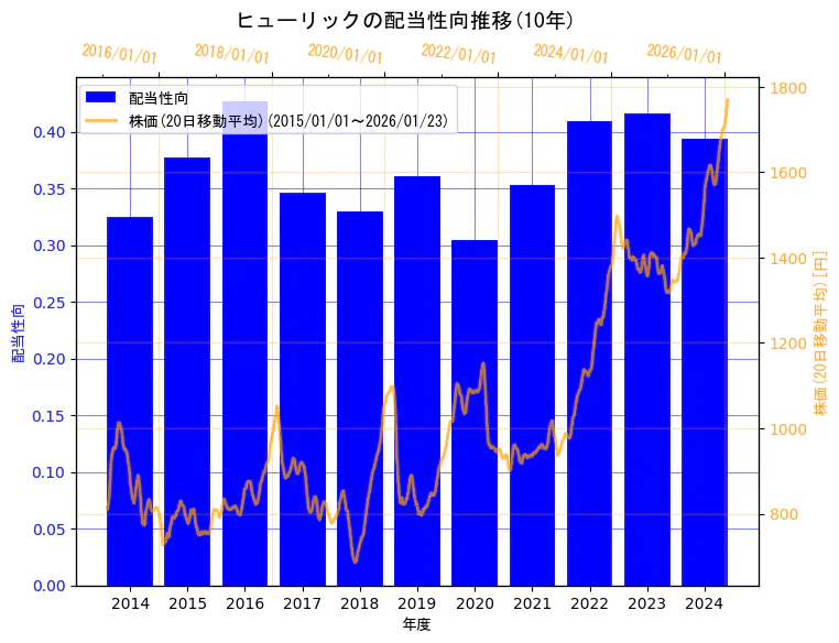 ヒューリック株式会社の配当性向と株価の10年間推移(2軸グラフ)