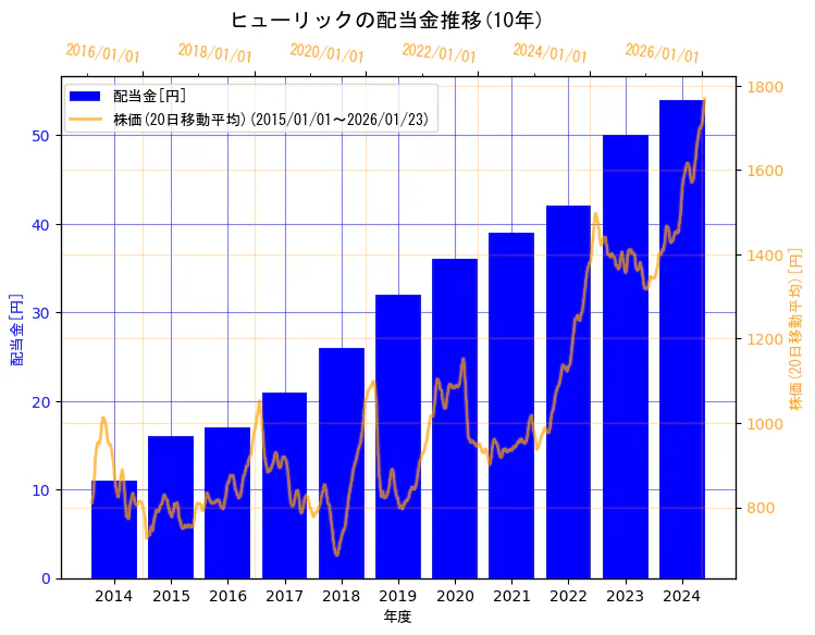 ヒューリック株式会社の配当金と株価の10年間推移(2軸グラフ)
