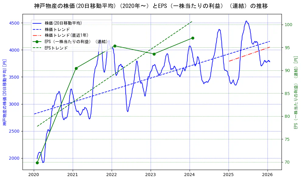 神戸物産の過去5年間の株価とEPS（一株当たりの利益）の推移を示す2軸グラフ。株価の回帰直線、EPS（一株当たりの利益）の回帰直線、直近1年間の株価回帰直線を含み、業績と市場評価の関係性を視覚化。