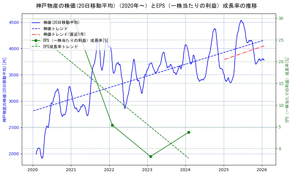 神戸物産の過去5年間の株価とEPS（一株当たりの利益）成長率の推移を示す2軸グラフ。株価の回帰直線、EPS（一株当たりの利益）成長率の回帰直線、直近1年間の株価回帰直線を含み、財務指標と市場評価の関係性を視覚化。