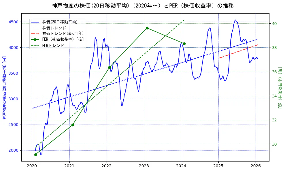 神戸物産の過去5年間の株価とPER（株価収益率）の推移を示す2軸グラフ。株価の回帰直線、PER（株価収益率）の回帰直線、直近1年間の株価回帰直線を含み、財務指標と市場評価の関係性を視覚化。