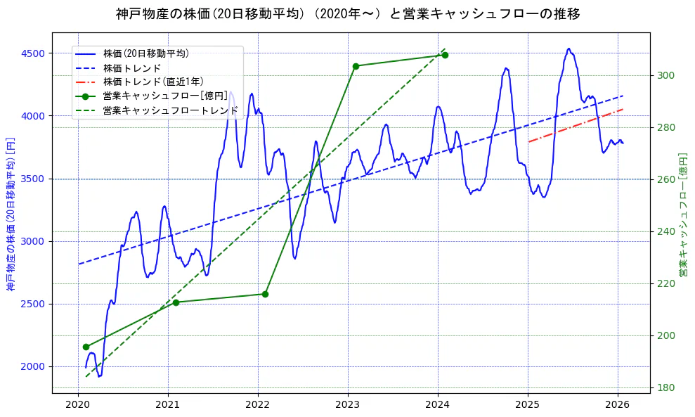 神戸物産の過去5年間の株価と営業キャッシュフローの推移を示す2軸グラフ。株価の回帰直線、営業キャッシュフローの回帰直線、直近1年間の株価回帰直線を含み、財務指標と市場評価の関係性を視覚化。