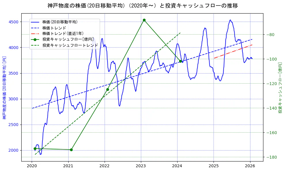 神戸物産の過去5年間の株価と投資キャッシュフローの推移を示す2軸グラフ。株価の回帰直線、投資キャッシュフローの回帰直線、直近1年間の株価回帰直線を含み、財務指標と市場評価の関係性を視覚化。