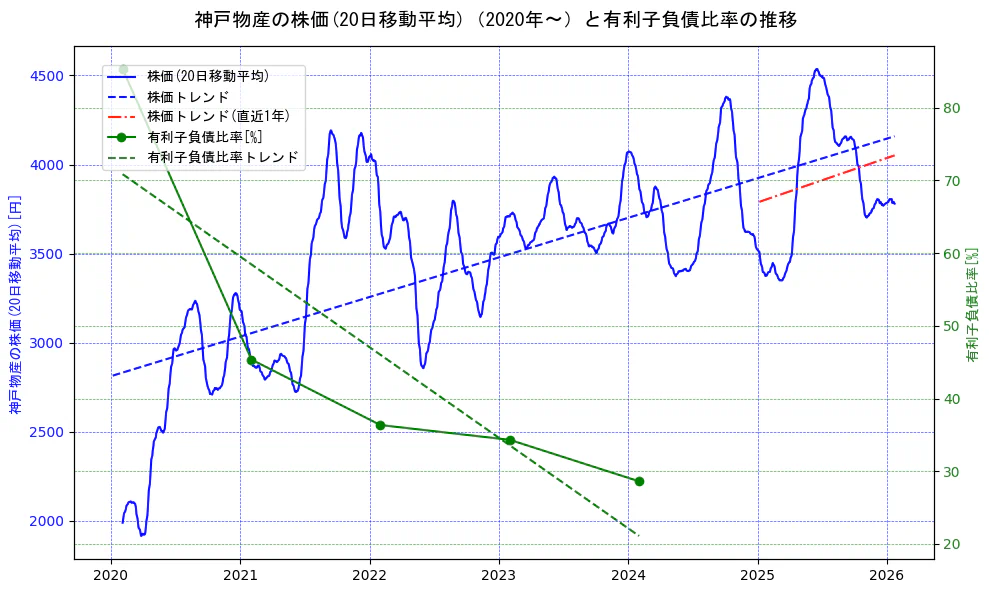 神戸物産の過去5年間の株価と有利子負債比率の推移を示す2軸グラフ。株価の回帰直線、有利子負債比率の回帰直線、直近1年間の株価回帰直線を含み、財務指標と市場評価の関係性を視覚化。