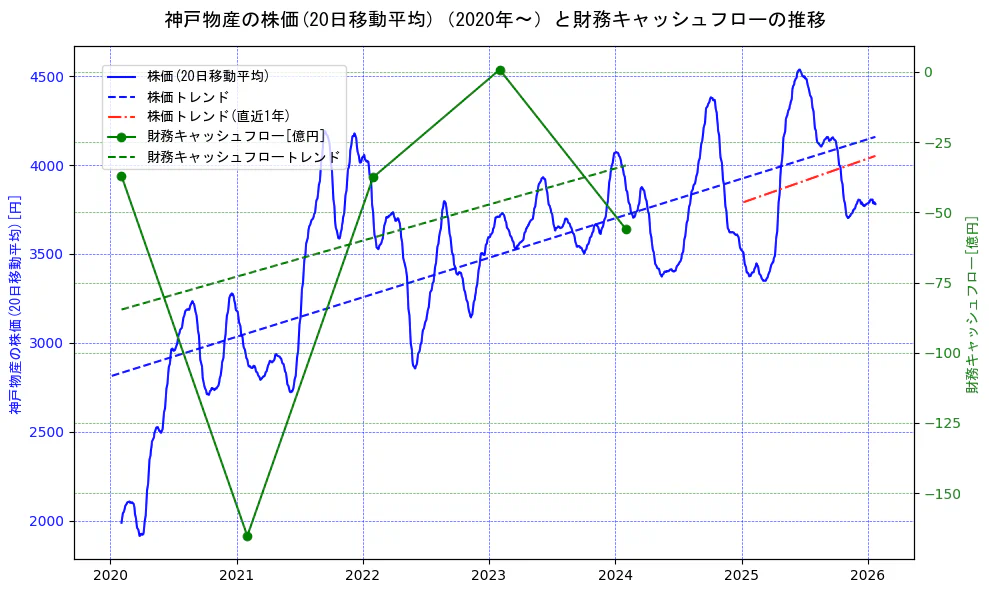 神戸物産の過去5年間の株価と財務キャッシュフローの推移を示す2軸グラフ。株価の回帰直線、財務キャッシュフローの回帰直線、直近1年間の株価回帰直線を含み、財務指標と市場評価の関係性を視覚化。