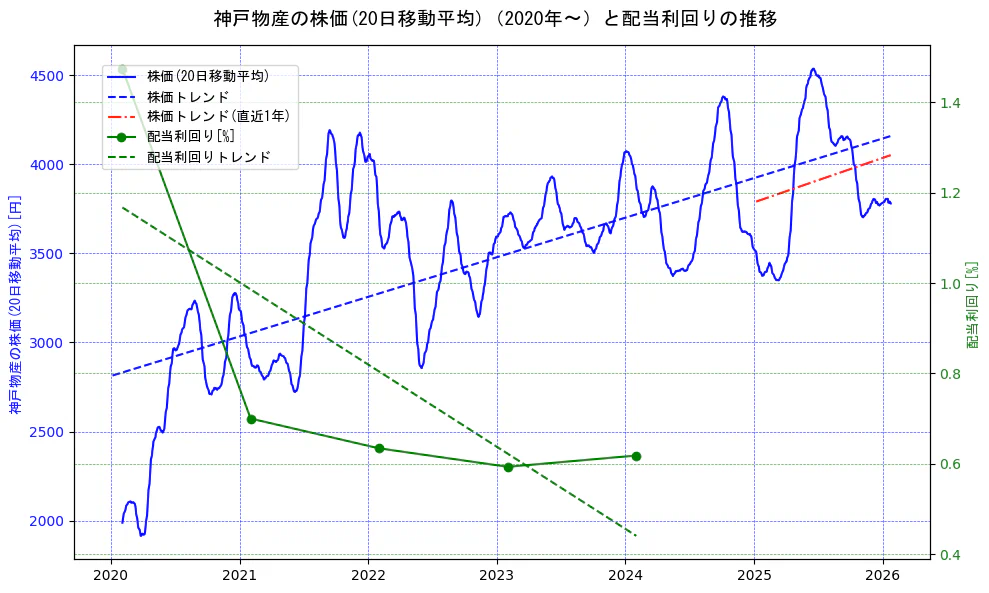 神戸物産の過去5年間の株価と配当利回りの推移を示す2軸グラフ。株価の回帰直線、配当利回りの回帰直線、直近1年間の株価回帰直線を含み、財務指標と市場評価の関係性を視覚化。