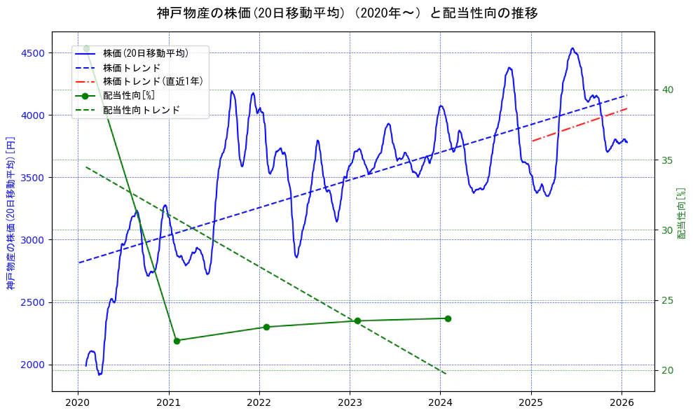 神戸物産の過去5年間の株価と配当性向の推移を示す2軸グラフ。株価の回帰直線、配当性向の回帰直線、直近1年間の株価回帰直線を含み、財務指標と市場評価の関係性を視覚化。