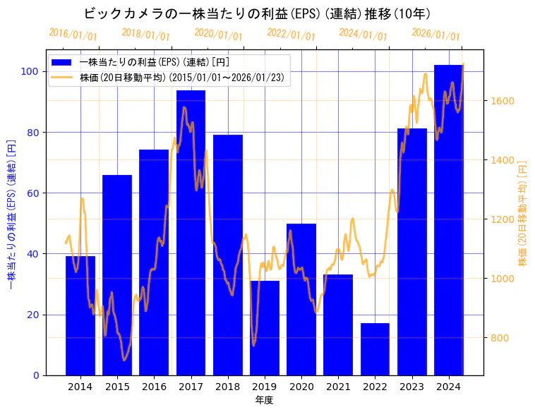 株式会社ビックカメラの一株当たりの利益(EPS)(連結)と株価の10年間推移(2軸グラフ)