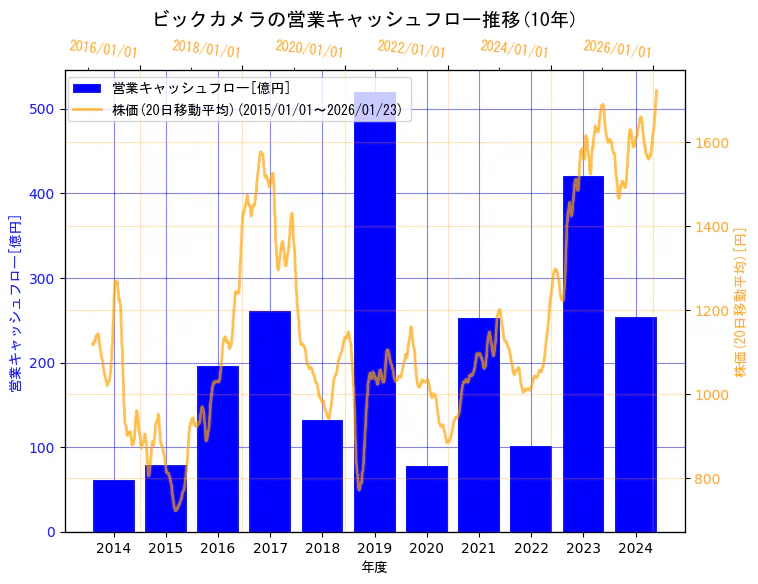 株式会社ビックカメラの営業キャッシュフローと株価の10年間推移(2軸グラフ)