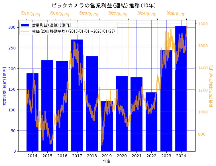株式会社ビックカメラの営業利益(連結)と株価の10年間推移(2軸グラフ)