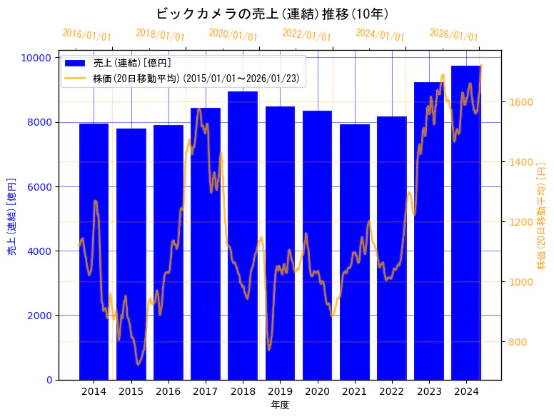 株式会社ビックカメラの売上(連結)と株価の10年間推移(2軸グラフ)