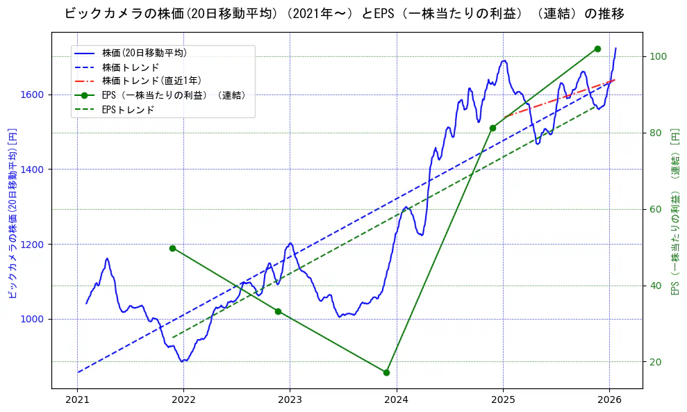 ビックカメラの過去5年間の株価とEPS（一株当たりの利益）の推移を示す2軸グラフ。株価の回帰直線、EPS（一株当たりの利益）の回帰直線、直近1年間の株価回帰直線を含み、業績と市場評価の関係性を視覚化。