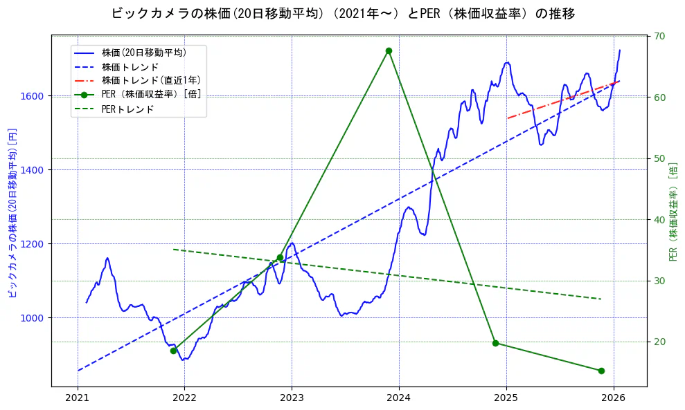 ビックカメラの過去5年間の株価とPER（株価収益率）の推移を示す2軸グラフ。株価の回帰直線、PER（株価収益率）の回帰直線、直近1年間の株価回帰直線を含み、財務指標と市場評価の関係性を視覚化。
