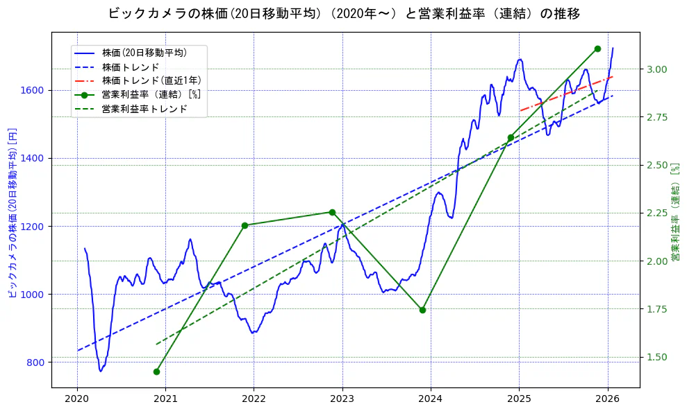 ビックカメラの過去5年間の株価と営業利益率の推移を示す2軸グラフ。株価の回帰直線、営業利益率の回帰直線、直近1年間の株価回帰直線を含み、業績と市場評価の関係性を視覚化。