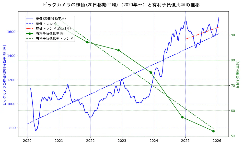 ビックカメラの過去5年間の株価と有利子負債比率の推移を示す2軸グラフ。株価の回帰直線、有利子負債比率の回帰直線、直近1年間の株価回帰直線を含み、財務指標と市場評価の関係性を視覚化。