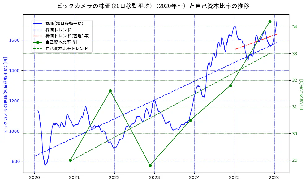ビックカメラの過去5年間の株価と自己資本比率の推移を示す2軸グラフ。株価の回帰直線、自己資本比率の回帰直線、直近1年間の株価回帰直線を含み、財務指標と市場評価の関係性を視覚化。